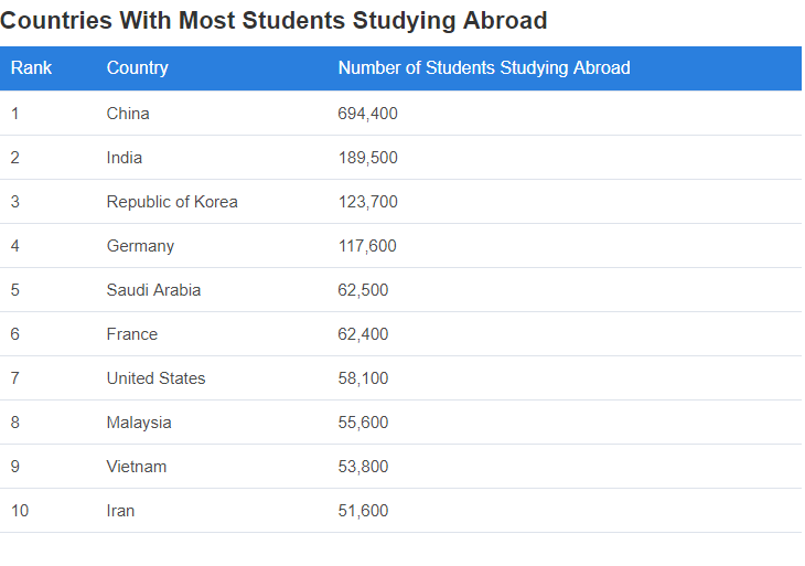کشورهایی که بیشترین آمار صادرات و واردات دانشجو را دارند